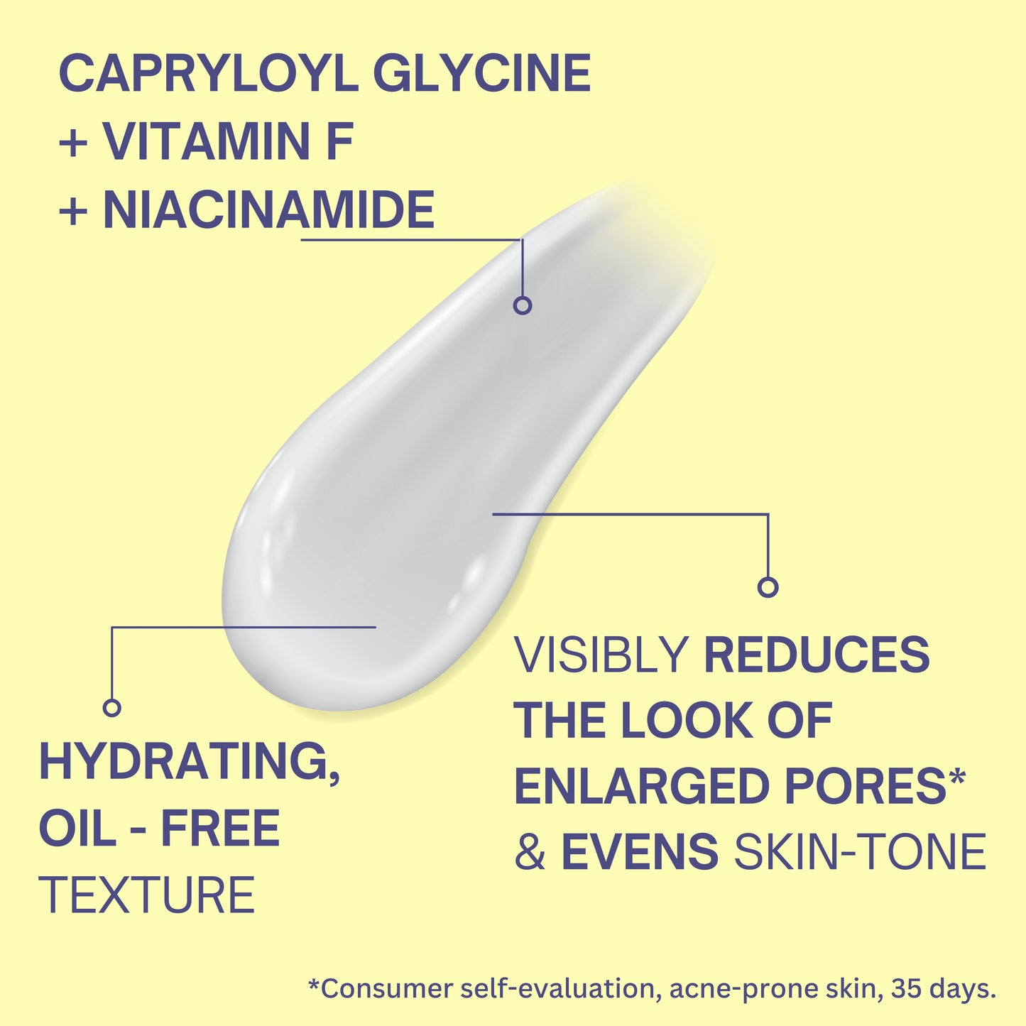 Skincare swatch featuring Capryloyl Glycine, Vitamin F, and Niacinamide — lightweight oil-free texture that hydrates, reduces enlarged pores, and evens skin tone.
